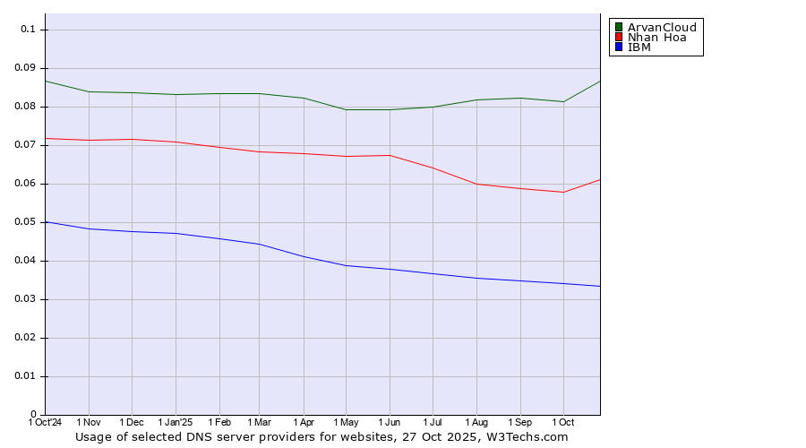 Historical trends in the usage of ArvanCloud vs. Nhan Hoa vs. IBM