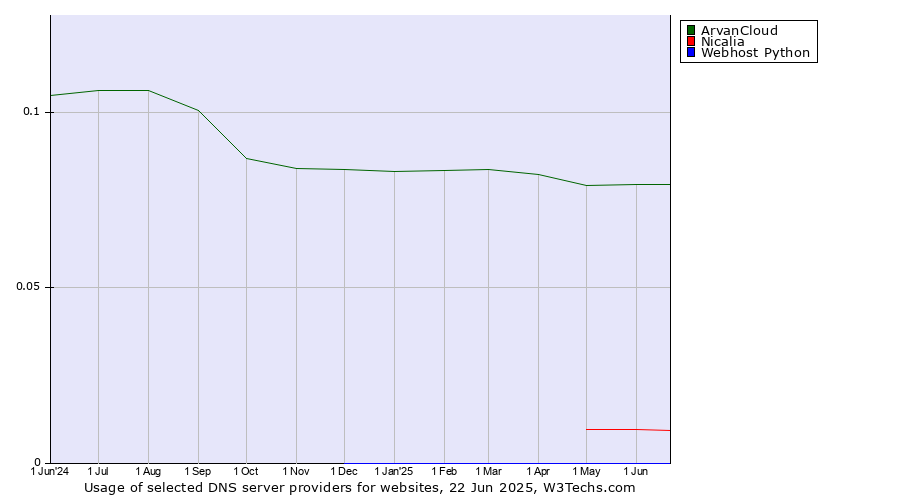 Historical trends in the usage of ArvanCloud vs. Nicalia vs. Webhost Python