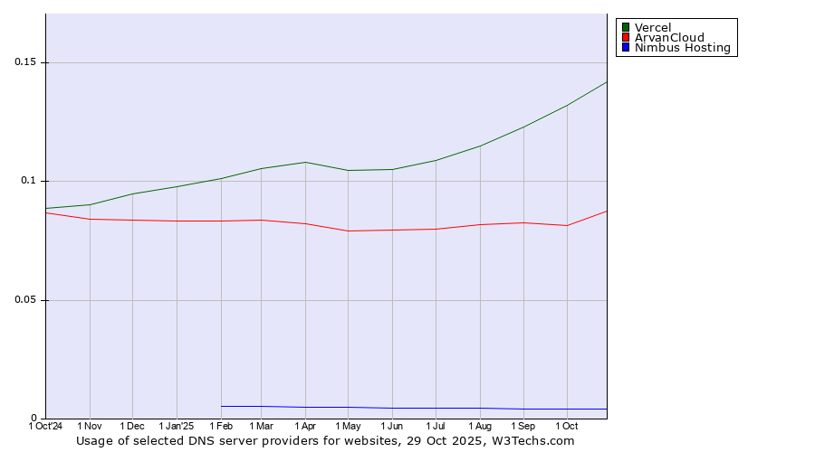 Historical trends in the usage of Vercel vs. ArvanCloud vs. Nimbus Hosting