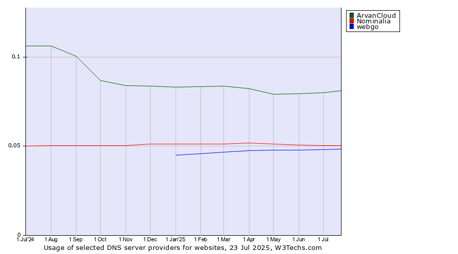Historical trends in the usage of ArvanCloud vs. Nominalia vs. webgo