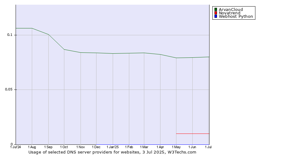 Historical trends in the usage of ArvanCloud vs. Novatrend vs. Webhost Python