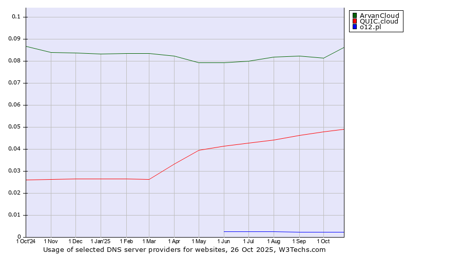 Historical trends in the usage of ArvanCloud vs. QUIC.cloud vs. o12.pl