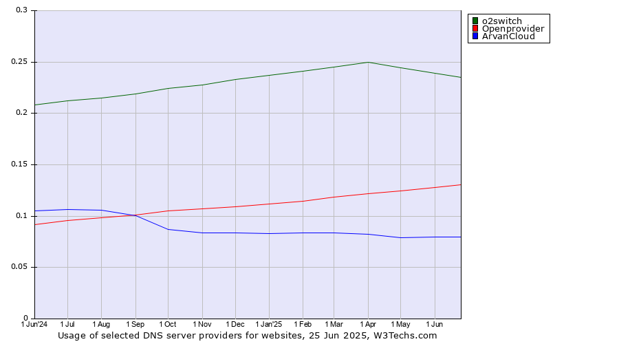 Historical trends in the usage of o2switch vs. Openprovider vs. ArvanCloud