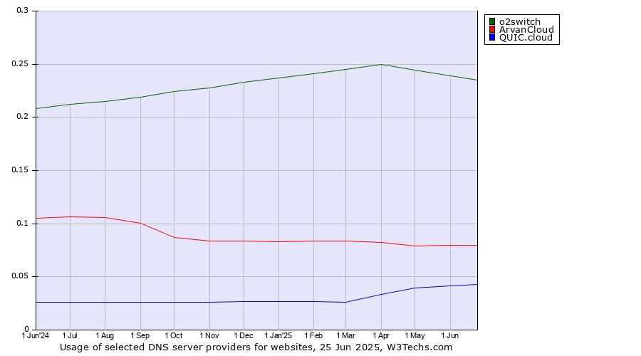Historical trends in the usage of o2switch vs. ArvanCloud vs. QUIC.cloud