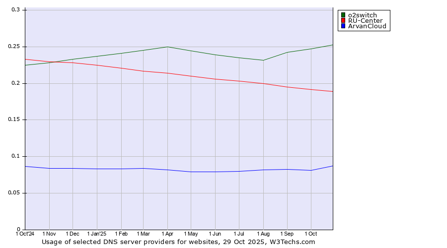 Historical trends in the usage of o2switch vs. RU-Center vs. ArvanCloud