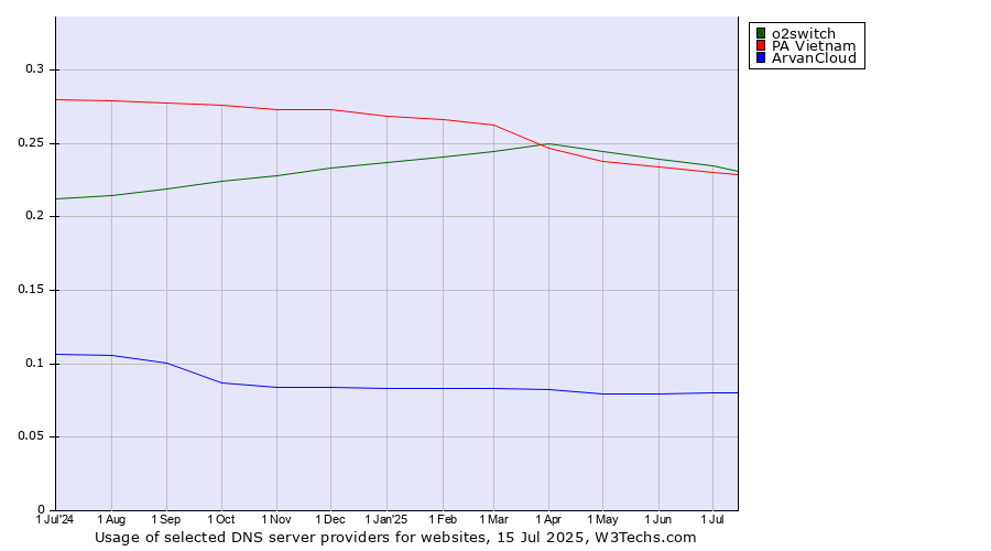 Historical trends in the usage of o2switch vs. PA Vietnam vs. ArvanCloud