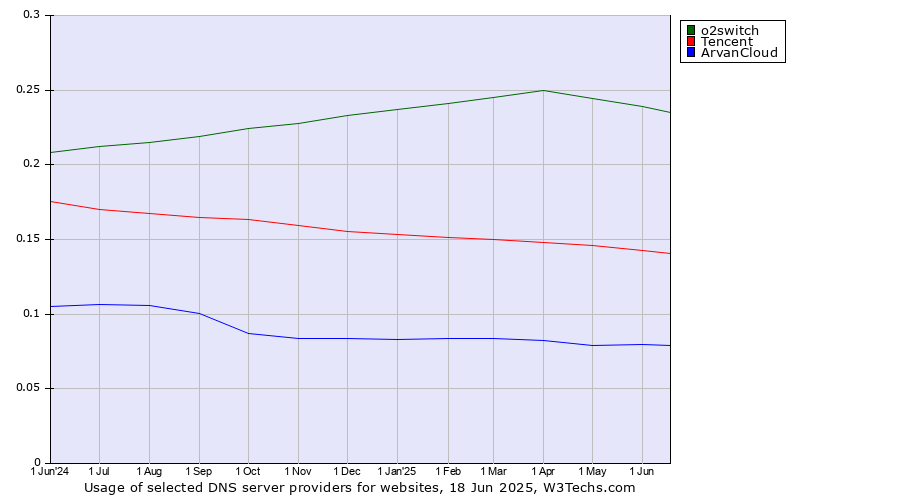 Historical trends in the usage of o2switch vs. Tencent vs. ArvanCloud