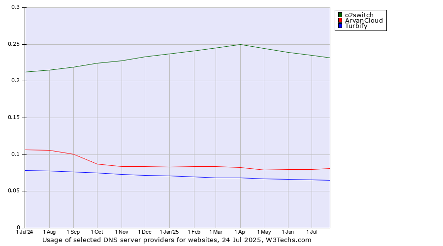 Historical trends in the usage of o2switch vs. ArvanCloud vs. Turbify
