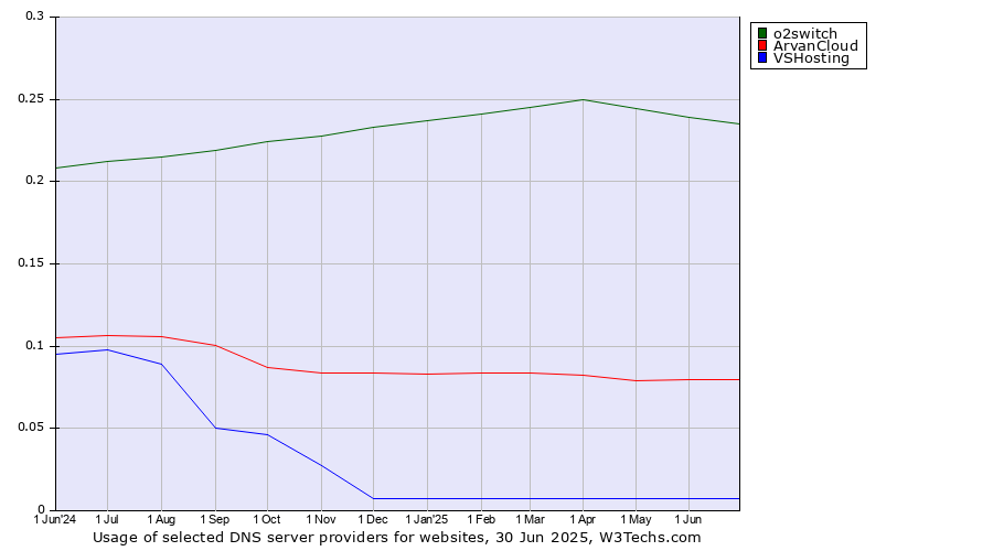 Historical trends in the usage of o2switch vs. ArvanCloud vs. VSHosting