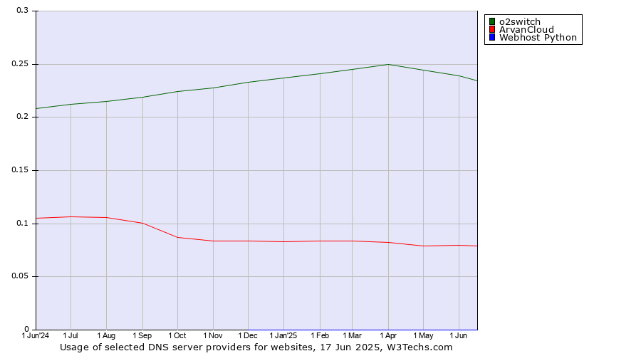 Historical trends in the usage of o2switch vs. ArvanCloud vs. Webhost Python