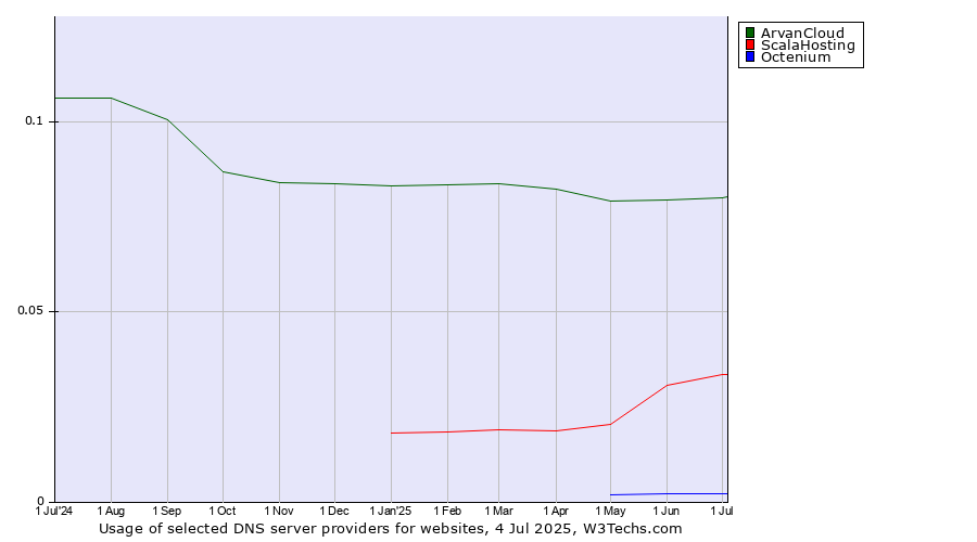 Historical trends in the usage of ArvanCloud vs. ScalaHosting vs. Octenium
