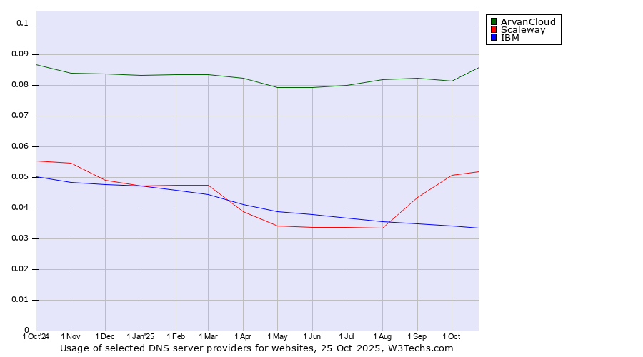 Historical trends in the usage of ArvanCloud vs. Scaleway vs. IBM