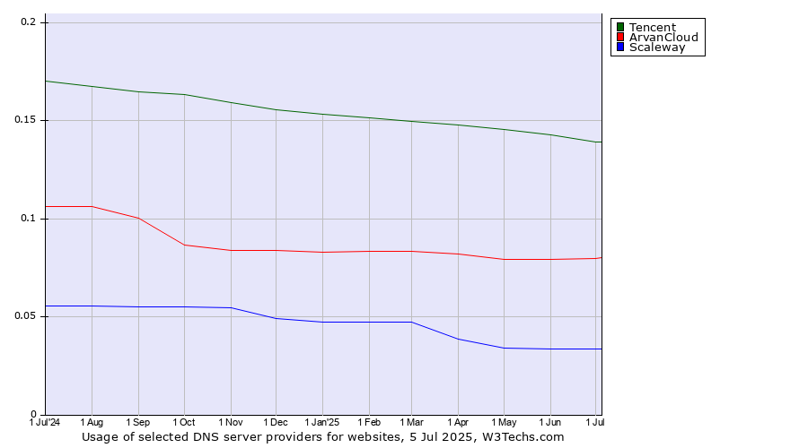 Historical trends in the usage of Tencent vs. ArvanCloud vs. Scaleway