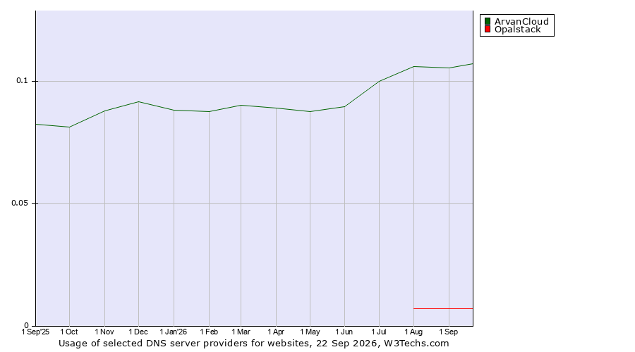 Historical trends in the usage of ArvanCloud vs. Opalstack