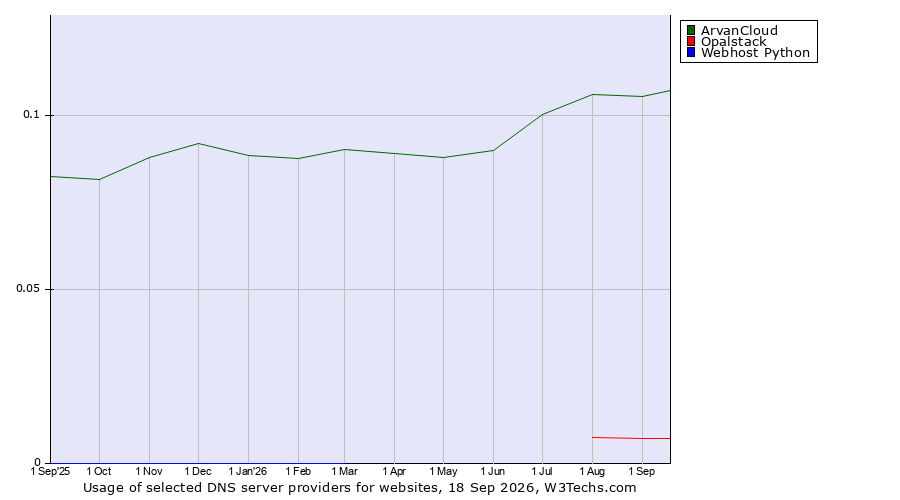 Historical trends in the usage of ArvanCloud vs. Opalstack vs. Webhost Python