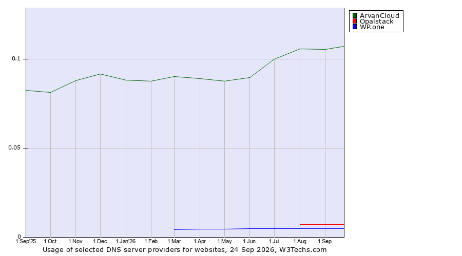Historical trends in the usage of ArvanCloud vs. Opalstack vs. WP.one