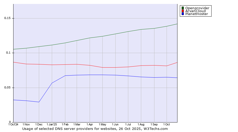 Historical trends in the usage of Openprovider vs. ArvanCloud vs. PlanetHoster