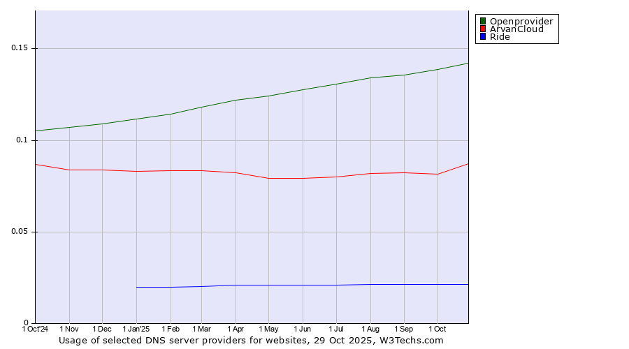 Historical trends in the usage of Openprovider vs. ArvanCloud vs. Ride