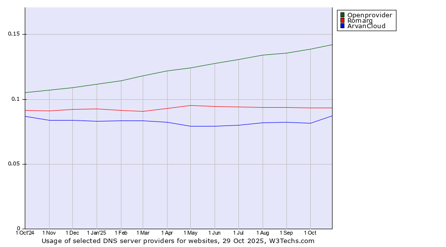 Historical trends in the usage of Openprovider vs. Romarg vs. ArvanCloud
