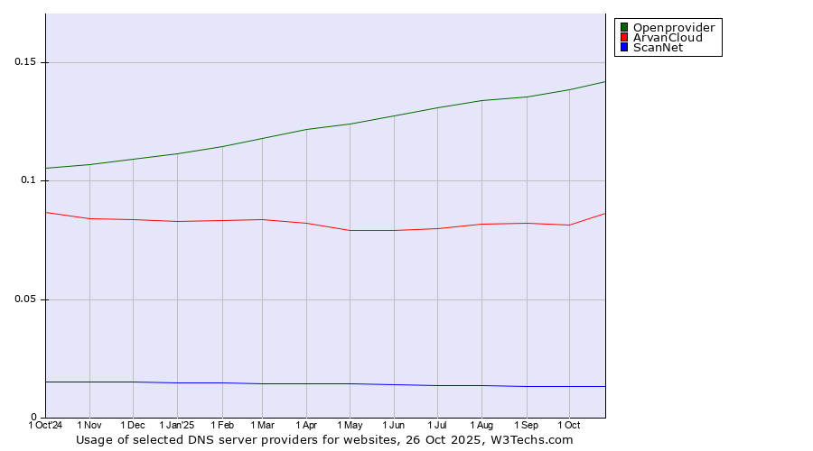 Historical trends in the usage of Openprovider vs. ArvanCloud vs. ScanNet