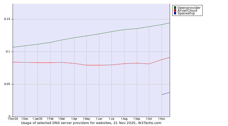 Historical trends in the usage of Openprovider vs. ArvanCloud vs. Spaceship