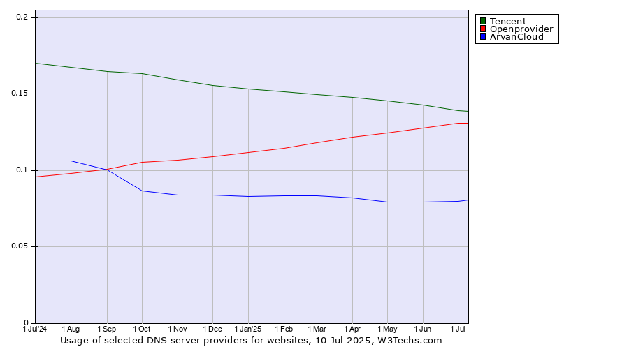 Historical trends in the usage of Tencent vs. Openprovider vs. ArvanCloud