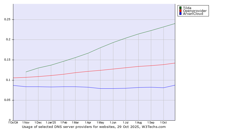 Historical trends in the usage of Tilda vs. Openprovider vs. ArvanCloud