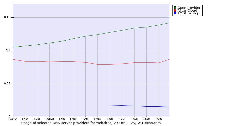 Historical trends in the usage of Openprovider vs. ArvanCloud vs. TMDHosting