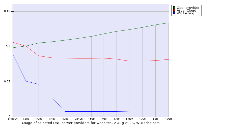 Historical trends in the usage of Openprovider vs. ArvanCloud vs. VSHosting