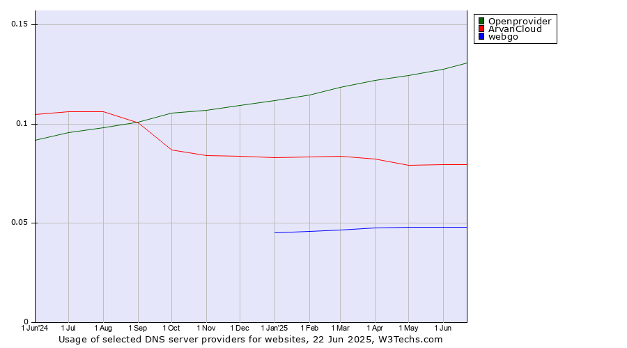 Historical trends in the usage of Openprovider vs. ArvanCloud vs. webgo
