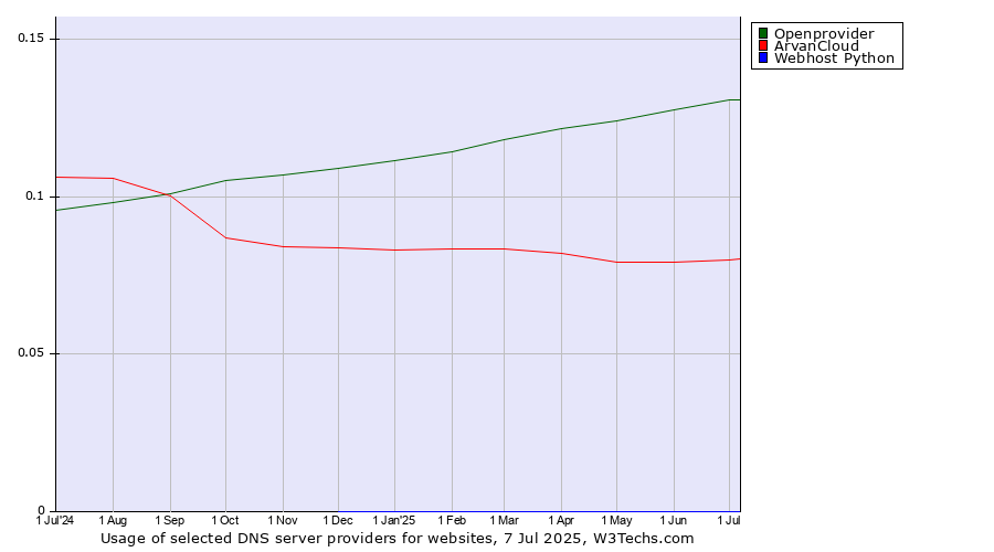 Historical trends in the usage of Openprovider vs. ArvanCloud vs. Webhost Python