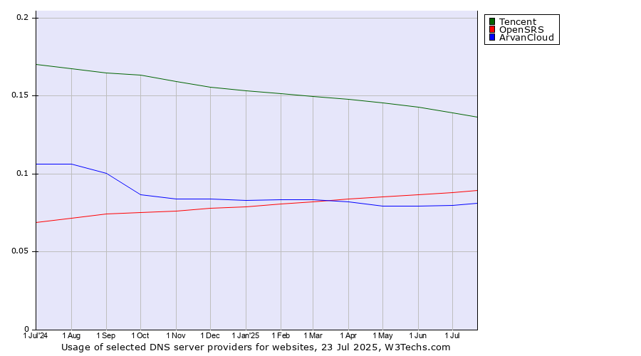 Historical trends in the usage of Tencent vs. OpenSRS vs. ArvanCloud