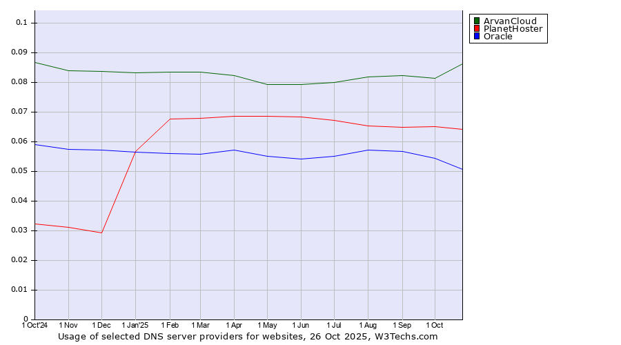 Historical trends in the usage of ArvanCloud vs. PlanetHoster vs. Oracle