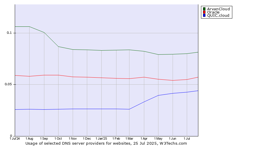 Historical trends in the usage of ArvanCloud vs. Oracle vs. QUIC.cloud