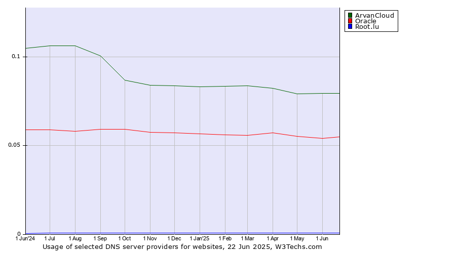 Historical trends in the usage of ArvanCloud vs. Oracle vs. Root.lu