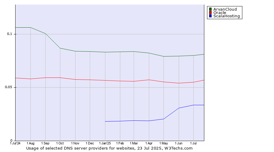 Historical trends in the usage of ArvanCloud vs. Oracle vs. ScalaHosting
