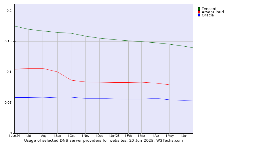 Historical trends in the usage of Tencent vs. ArvanCloud vs. Oracle