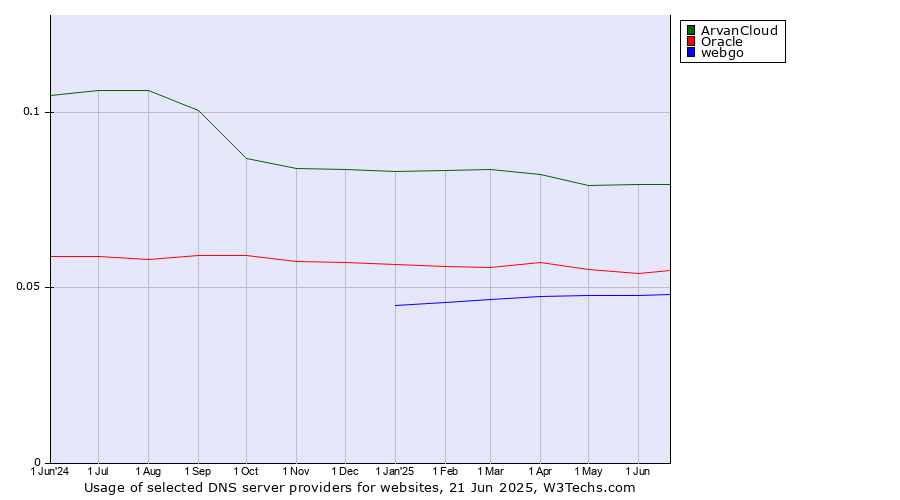 Historical trends in the usage of ArvanCloud vs. Oracle vs. webgo