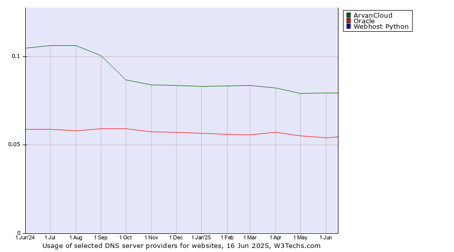 Historical trends in the usage of ArvanCloud vs. Oracle vs. Webhost Python