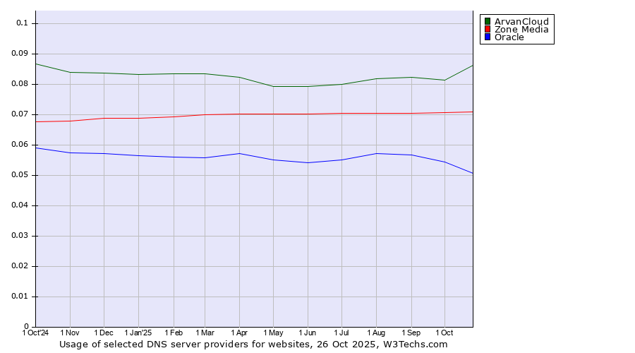 Historical trends in the usage of ArvanCloud vs. Zone Media vs. Oracle