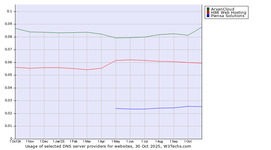 Historical trends in the usage of ArvanCloud vs. H88 Web Hosting vs. Piensa Solutions
