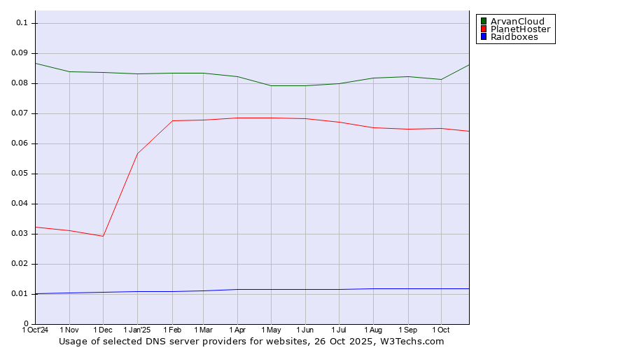 Historical trends in the usage of ArvanCloud vs. PlanetHoster vs. Raidboxes