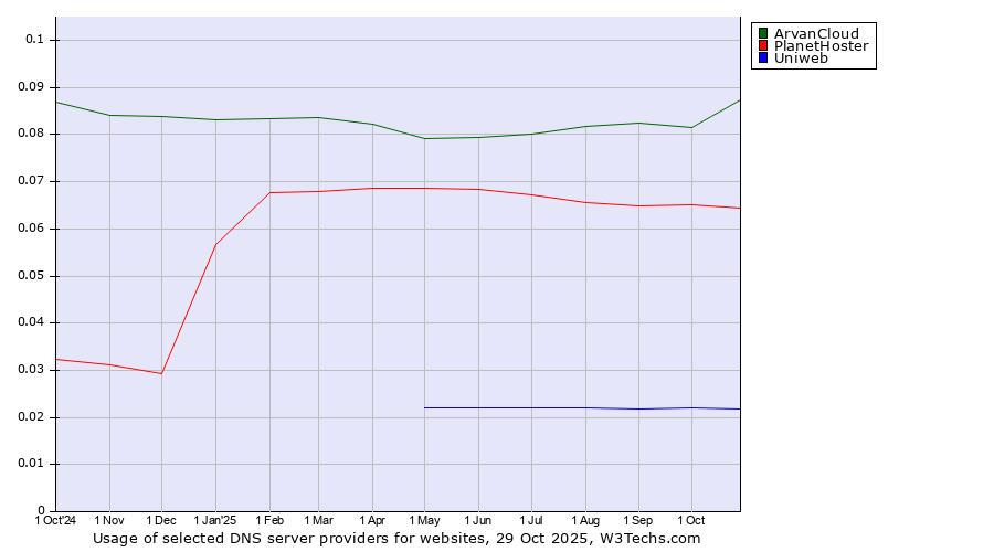 Historical trends in the usage of ArvanCloud vs. PlanetHoster vs. Uniweb