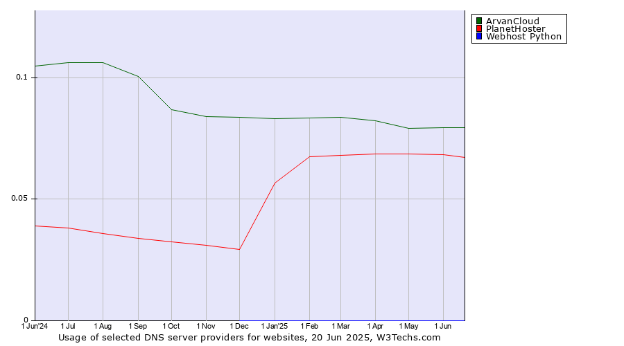 Historical trends in the usage of ArvanCloud vs. PlanetHoster vs. Webhost Python