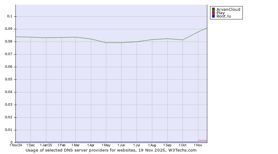 Historical trends in the usage of ArvanCloud vs. Play vs. Root.lu