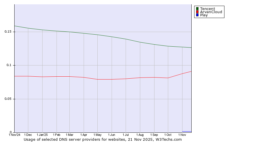 Historical trends in the usage of Tencent vs. ArvanCloud vs. Play
