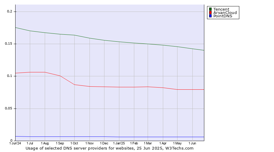 Historical trends in the usage of Tencent vs. ArvanCloud vs. PointDNS