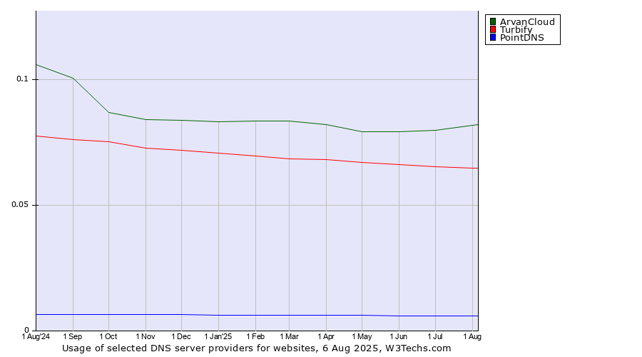 Historical trends in the usage of ArvanCloud vs. Turbify vs. PointDNS