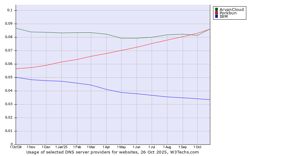 Historical trends in the usage of Porkbun vs. ArvanCloud vs. IBM