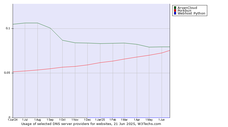 Historical trends in the usage of ArvanCloud vs. Porkbun vs. Webhost Python